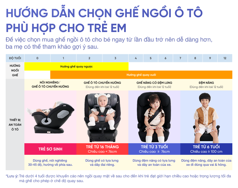 Hướng dẫn chọn ghế ngồi ô tô cho trẻ em theo độ tuổi, dựa trên khuyến nghị của NHTSA (Hoa Kỳ).