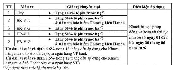 Honda Việt Nam ưu đãi cho khách hàng mua ô tô trong tháng 6