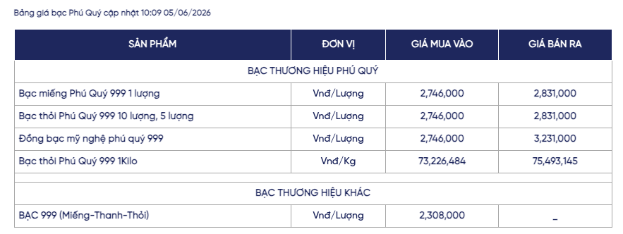 Giá bạc ngày 5/6: Bạc thế giới điều chỉnh nhẹ, bạc trong nước nối đà giảm