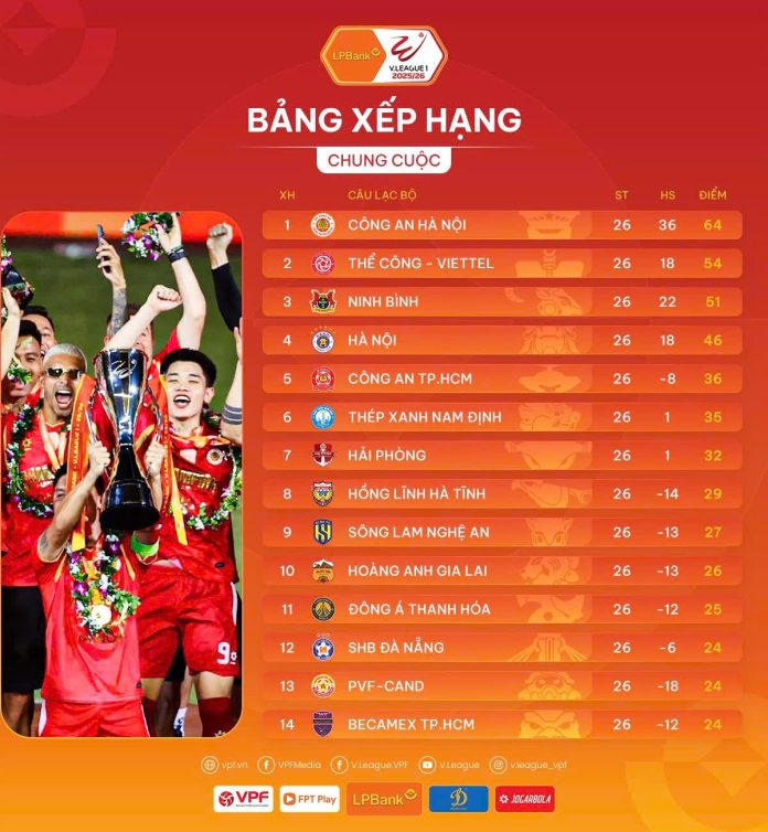 V.League 2025/26 khép lại, Becamex TPHCM xuống hạng