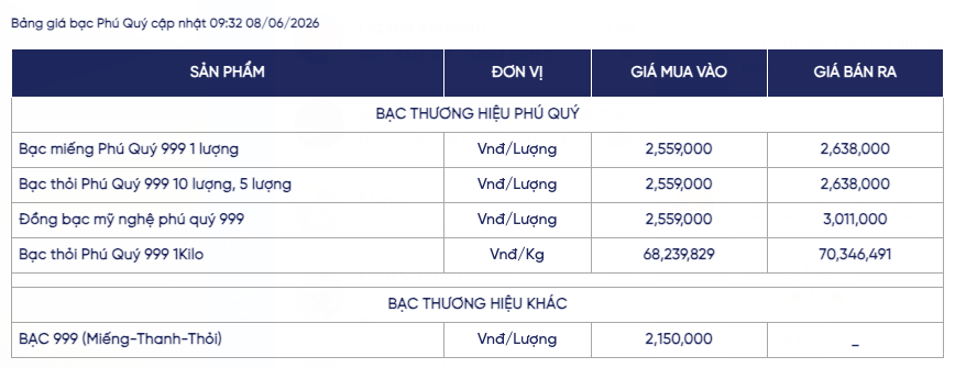 Giá bạc ngày 8/6: Bạc thế giới đi xuống, bạc trong nước lùi về mốc 70 triệu đồng/lượng