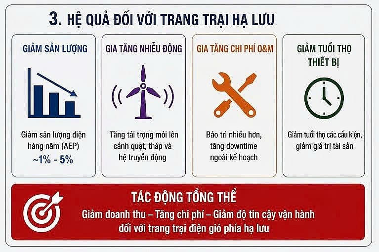Hình 3: Hệ quả đối với trang trại điện gió hạ lưu.