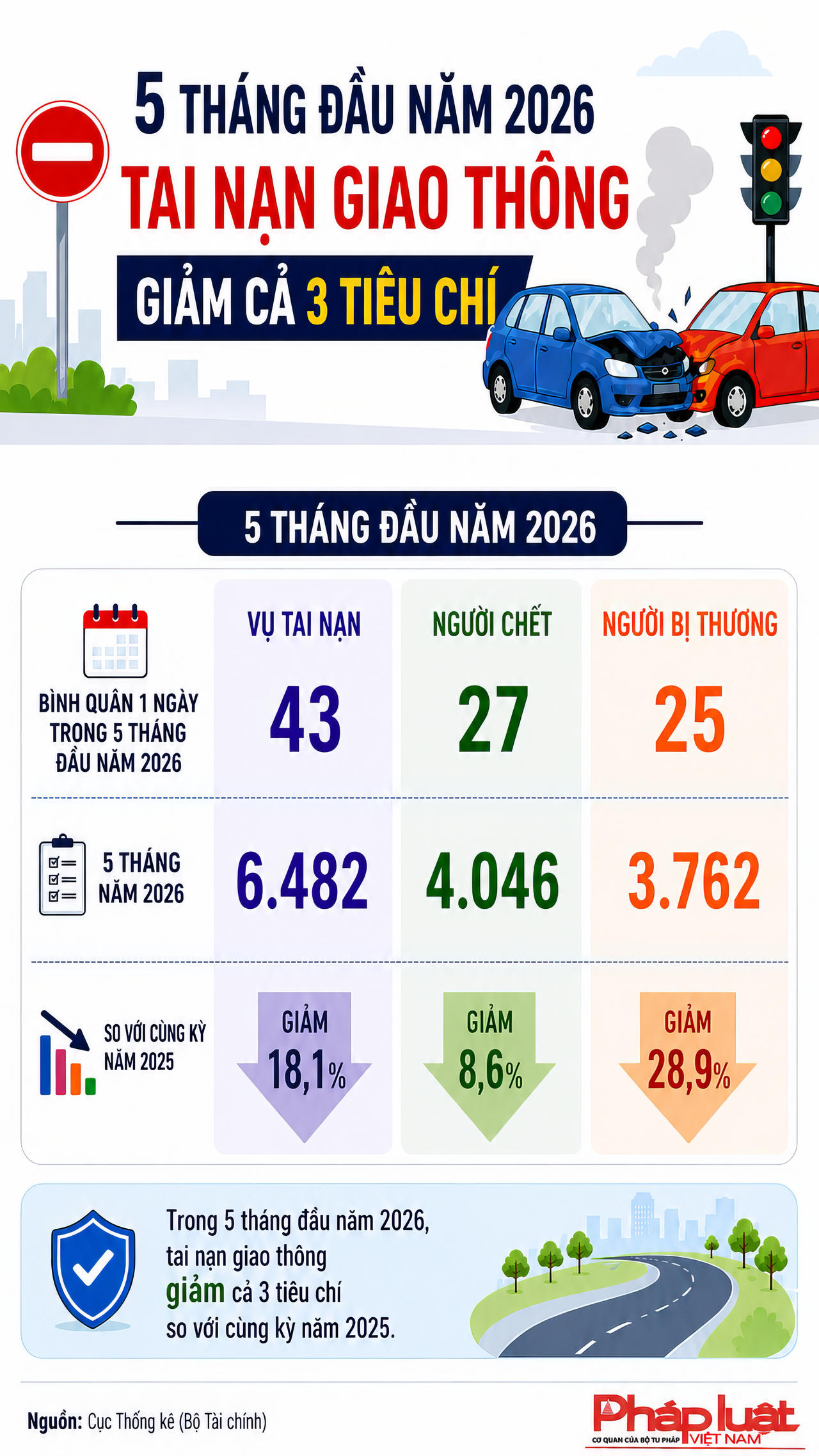 5 tháng đầu năm 2026: Tai nạn giao thông giảm cả 3 tiêu chí