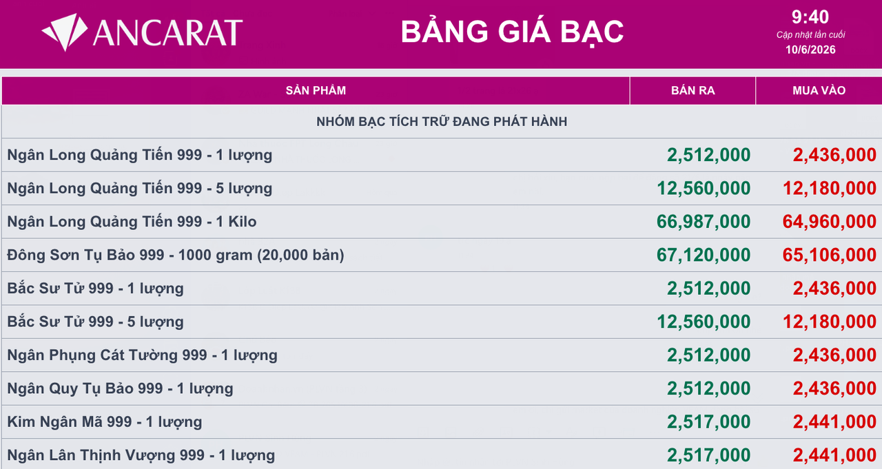 Giá bạc ngày 10/6: Bạc thế giới 'bốc hơi' 3%, bạc trong nước lùi về  mốc khoảng 67 triệu đồng/kg