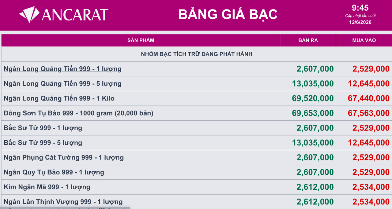 Giá bạc ngày 12/6: Bạc thế giới giảm nhẹ, bạc trong nước đi lên