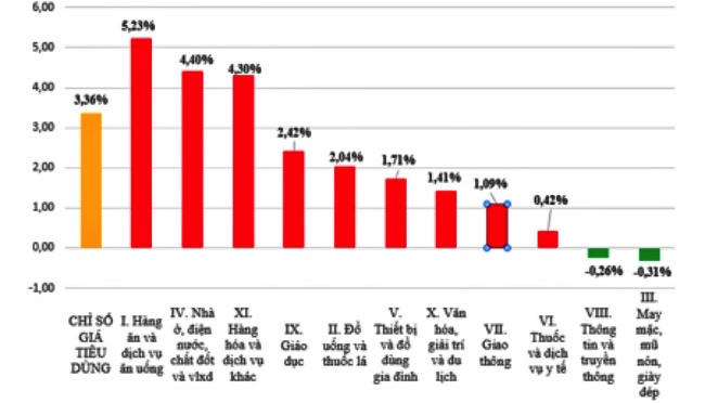 Tốc độ tăng/giảm CPI bình quân quý I năm 2026 so với cùng kỳ. Ảnh: Sở Tài chính