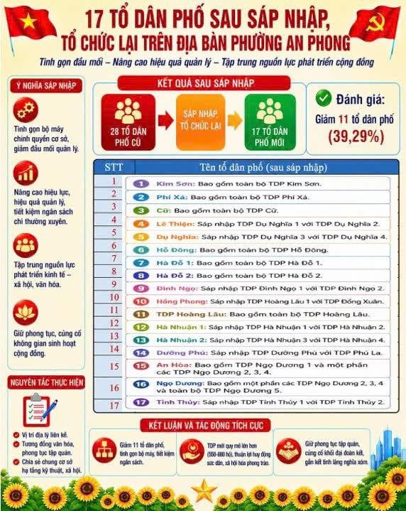 Phường An Phong (TP Hải Phòng) từ 28 TDP cũ, sáp nhập và tổ chức lại thành 17 TDP mới. (giảm 11 TDP tương đương 39,29%)