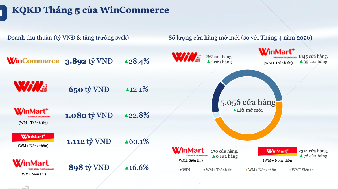 Doanh thu tăng gần 29%, WinCommerce mở mới 464 cửa hàng trong 5 tháng đầu 2026