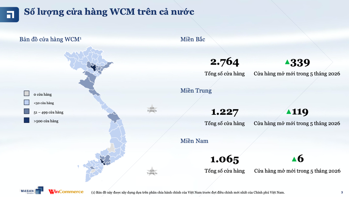 Doanh thu tăng gần 29%, WinCommerce mở mới 464 cửa hàng trong 5 tháng đầu 2026