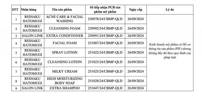 Các sản phẩm mỹ phẩm của Công ty TNHH xuất nhập khẩu và bán lẻ Hồng Lâm phải đình chỉ lưu hành, thu hồi, tiêu hủy.