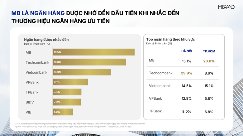 MB đạt Top 1 Thương hiệu Ngân hàng dành cho Khách hàng ưu tiên