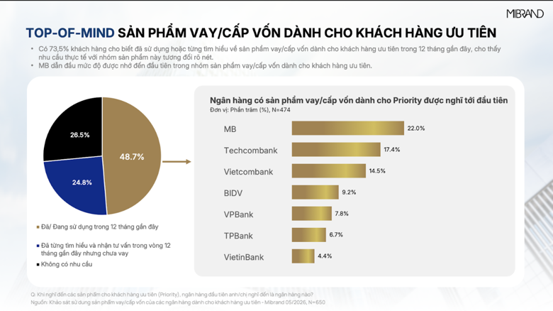MB đạt Top 1 Thương hiệu Ngân hàng dành cho Khách hàng ưu tiên