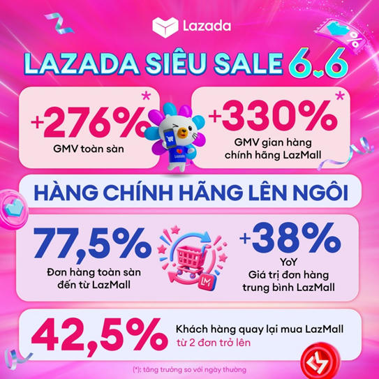 GMV toàn sàn Lazada Việt Nam tăng trưởng gần 4 lần 