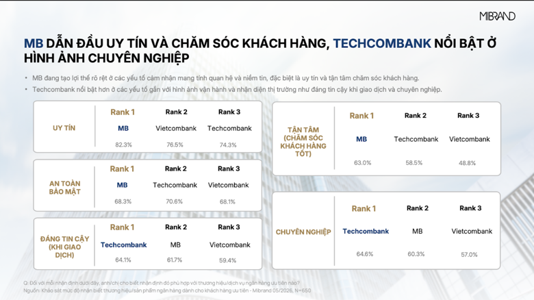 MB đạt Top 1 Thương hiệu Ngân hàng dành cho Khách hàng ưu tiên