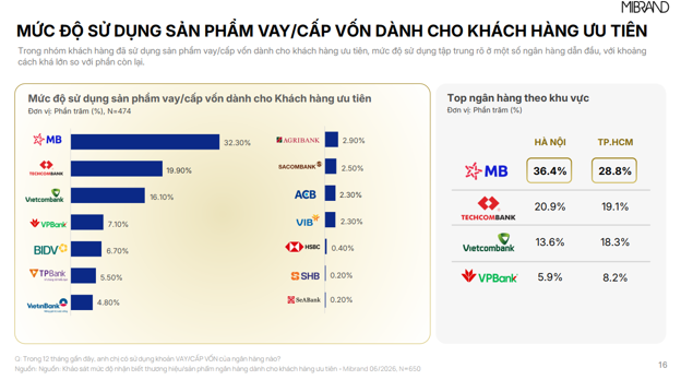 MB đạt Top 1 Thương hiệu Ngân hàng dành cho Khách hàng ưu tiên