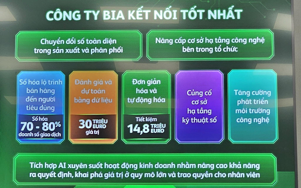 Heineken Việt Nam tự tin với mục tiêu trở thành “Công ty bia kết nối tốt nhất” nhờ chuyển đổi số.