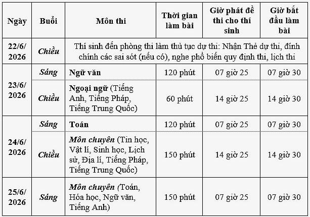 Kỳ thi diễn ra từ 23-25/6, các thí sinh thi 3 môn chung: Toán, Ngữ văn và Ngoại ngữ. Các thí sinh đăng ký dự thi tuyển sinh vào Trường THPT Chuyên Hạ Long sẽ thi thêm môn tương ứng lớp chuyên đăng ký.