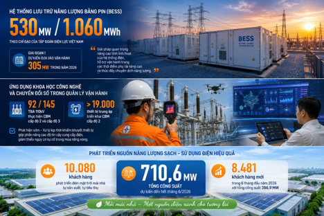 Phụ tải lần đầu vượt 20.000 MW: Điện lực miền Bắc chủ động các giải pháp bảo đảm điện mùa nắng nóng