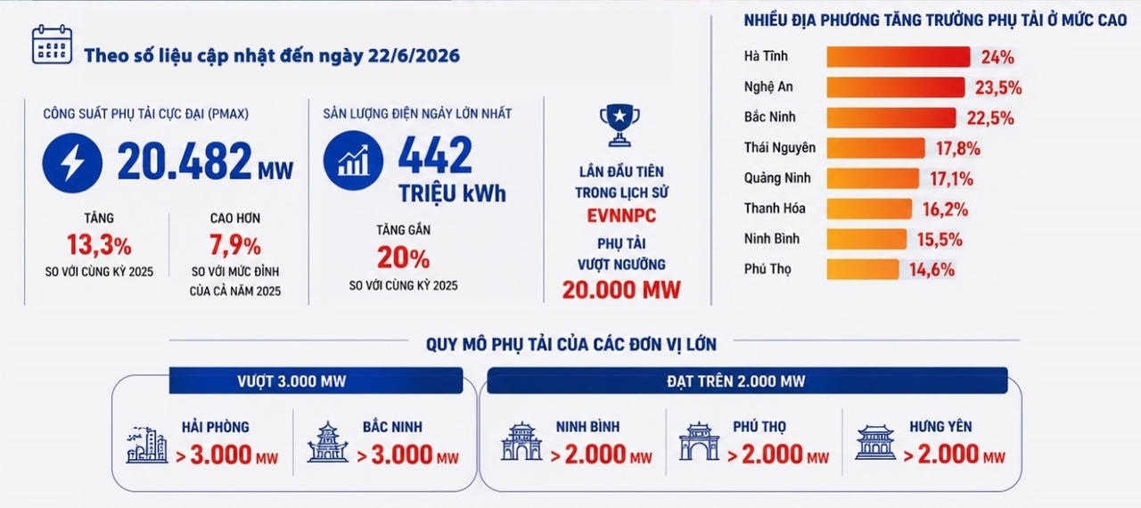 Phụ tải lần đầu vượt 20.000 MW: Điện lực miền Bắc chủ động các giải pháp bảo đảm điện mùa nắng nóng