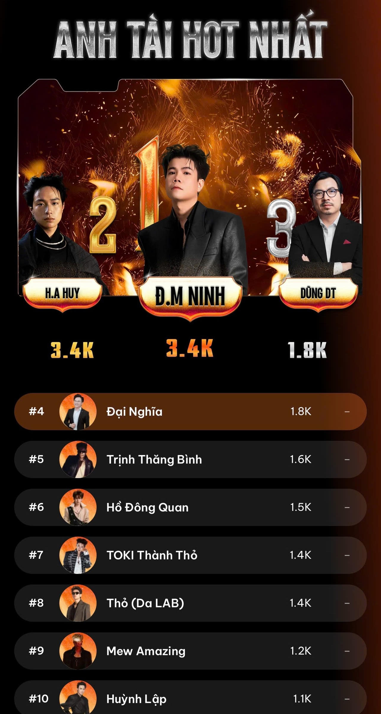 Đinh Mạnh Ninh dẫn đầu với 3,4K lượt thảo luận khắp nền tảng mạng xã hội (ảnh T. Hằng).