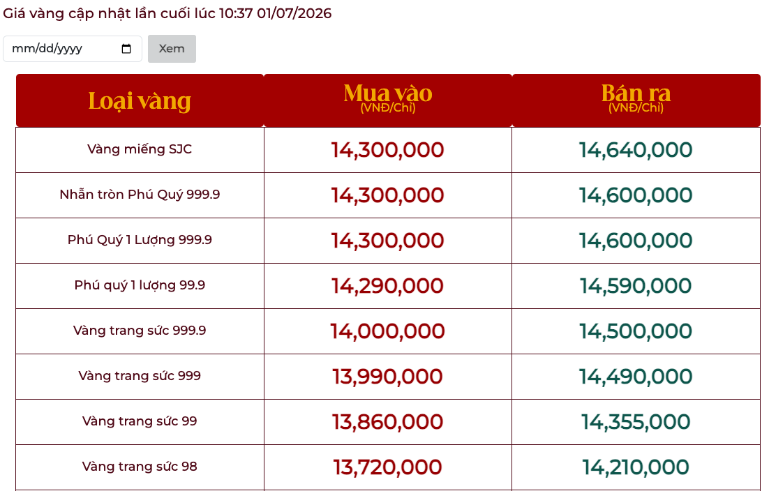 Giá vàng ngày 1/7: Vàng thế giới phục hồi nhẹ, vàng miếng SJC niêm yết quanh ngưỡng 146,4 triệu đồng/lượng