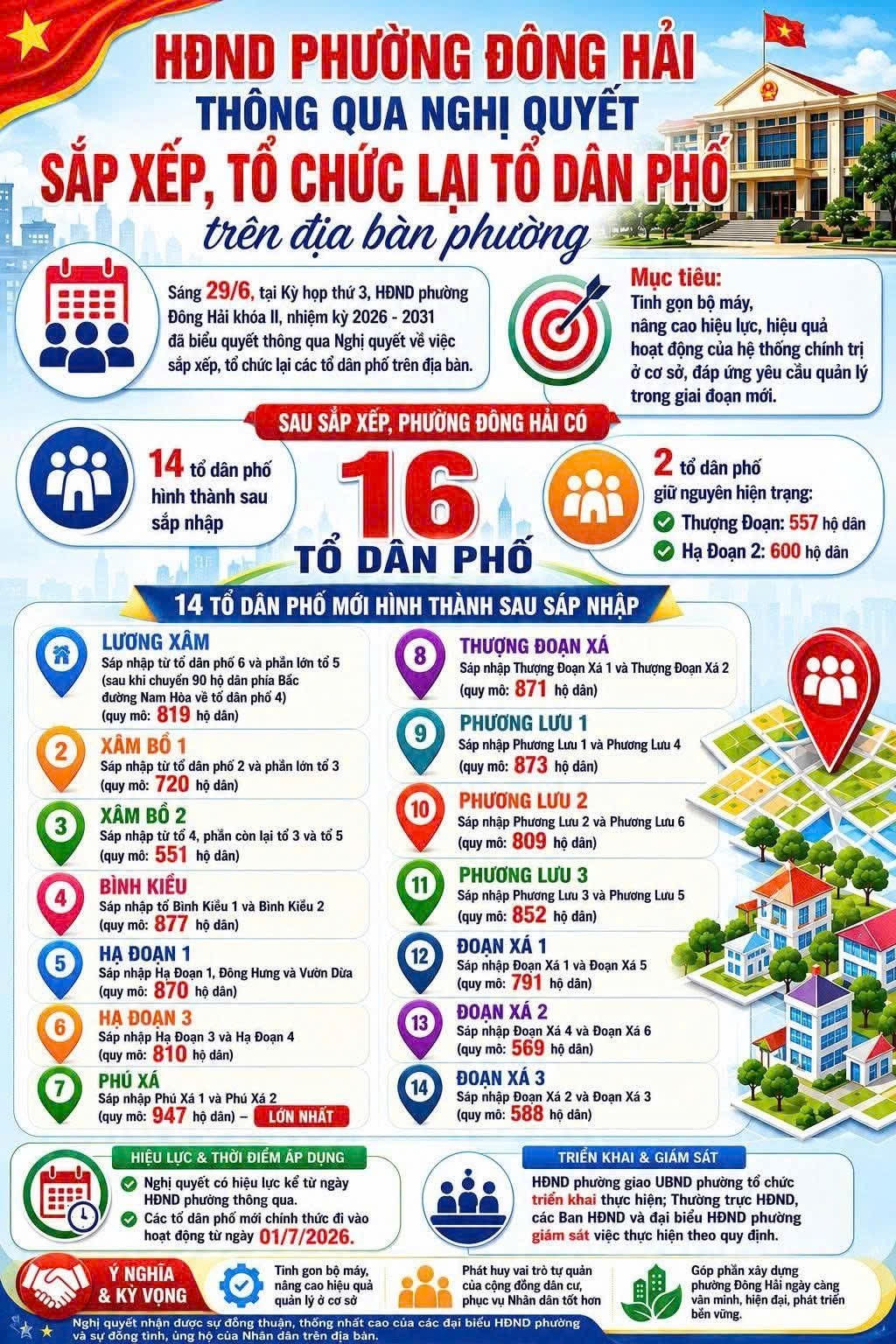 Đông Hải, An Biên hoàn tất kiện toàn tổ dân phố trước ngày vận hành mô hình mới