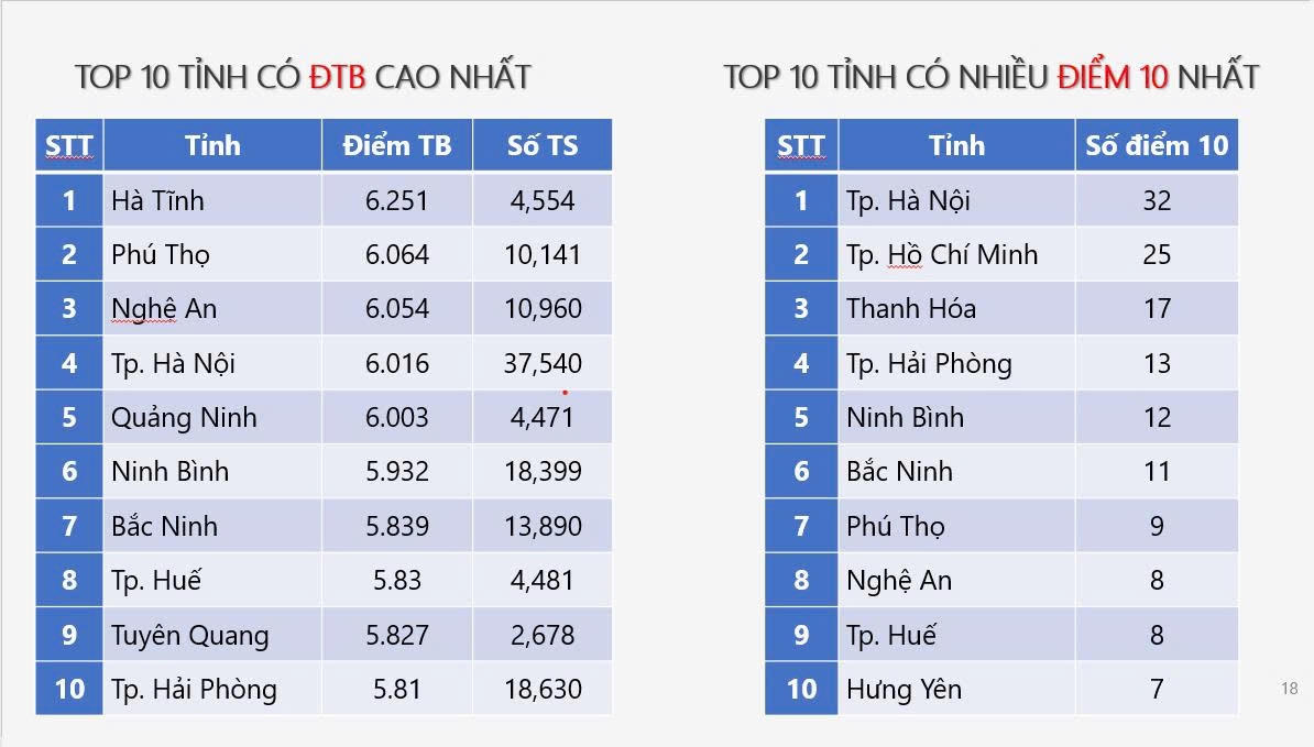 Công bố điểm thi tốt nghiệp THPT 2026: Ninh Bình dẫn đầu phổ điểm, Hà Nội giữ “ngôi vương” điểm 10 Toán