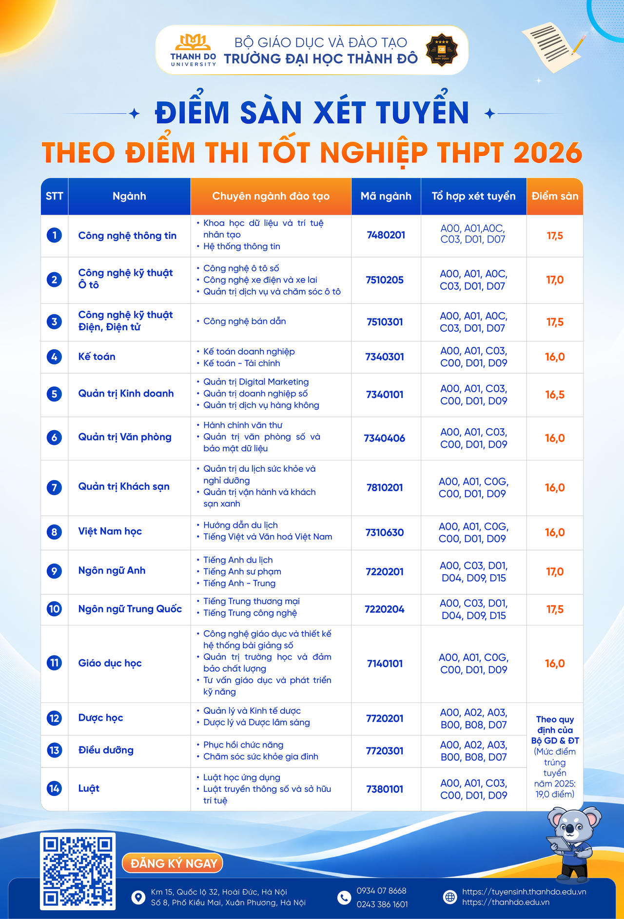 Điểm sàn xét tuyển theo điểm thi tốt nghiệp THPT 2026 của Trường Đại học Thành Đô