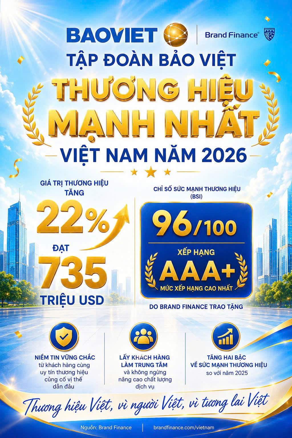 Bảo Việt Thương hiệu mạnh nhất