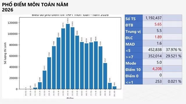 Phổ điểm môn Toán 2026