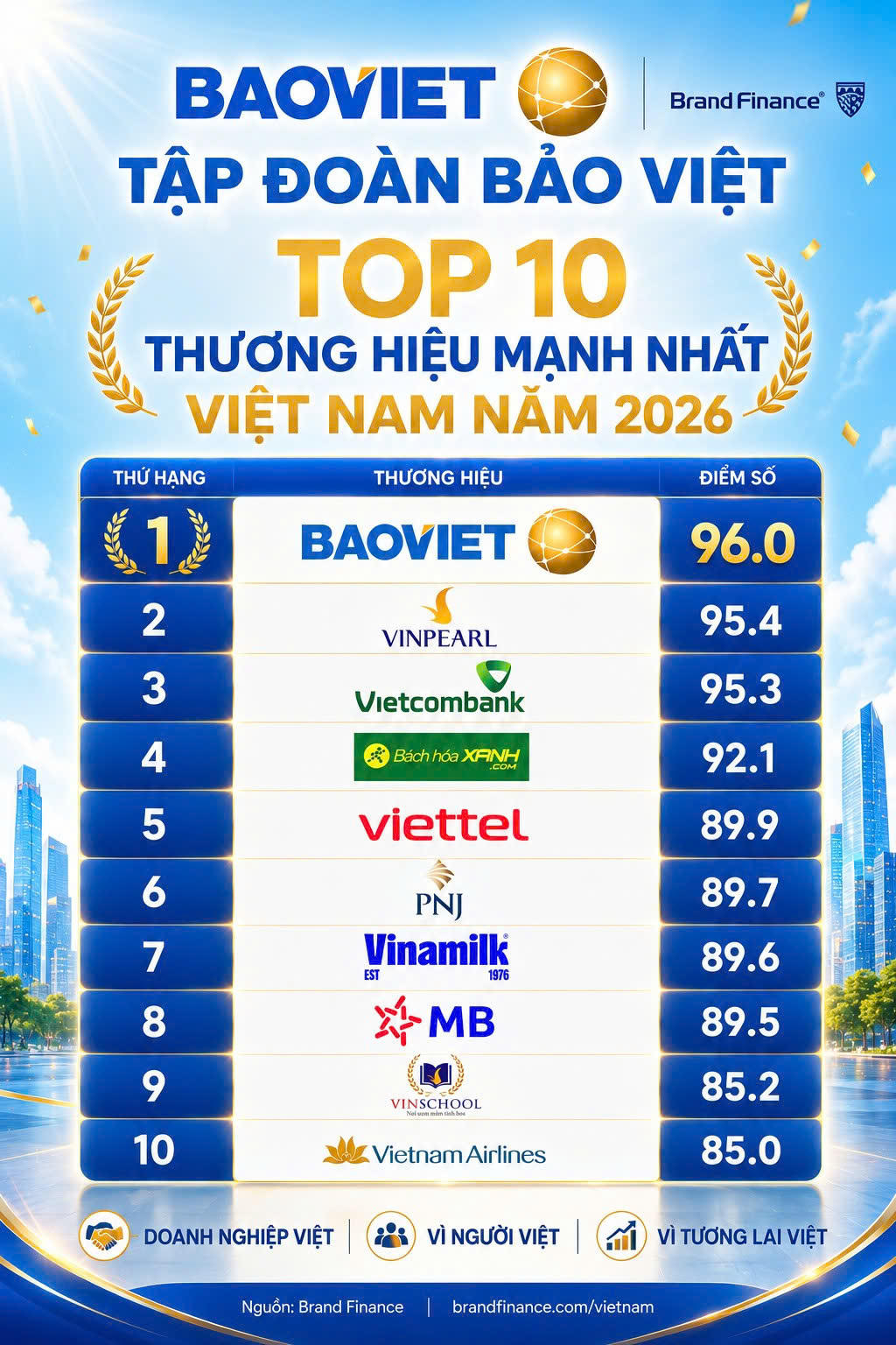 Bảo Việt Top 10
