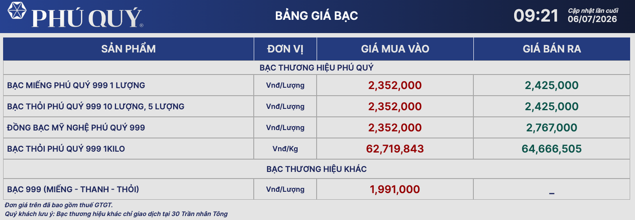 Giá bạc ngày 6/7: Bạc thế giới bứt phá mạnh, bạc trong nước bám sát ngưỡng 65 triệu đồng/kg