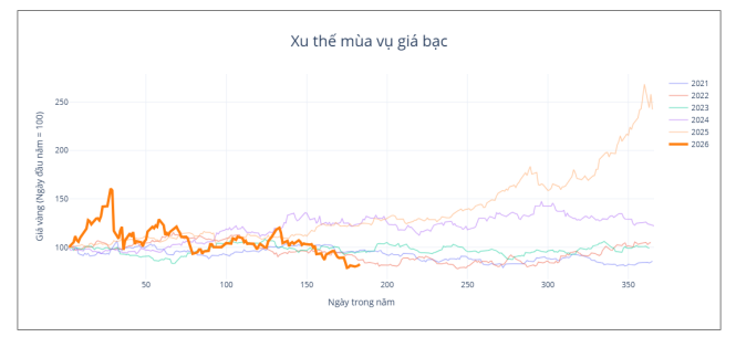 Thị trường bạc tìm điểm cân bằng mới, cơ hội giải ngân từ vùng hỗ trợ chiến lược 53,7 USD