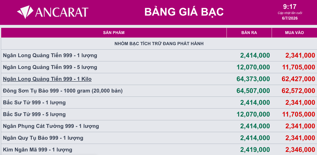 Giá bạc ngày 6/7: Bạc thế giới bứt phá mạnh, bạc trong nước bám sát ngưỡng 65 triệu đồng/kg