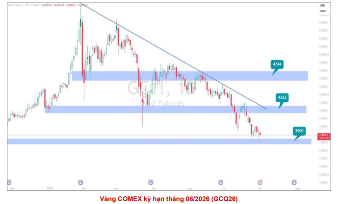 Thị trường vàng tìm điểm cân bằng mới, cơ hội phục hồi từ vùng hỗ trợ 3.900 USD