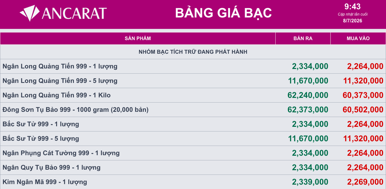 Giá bạc ngày 8/7: Bạc thế giới quay đầu giảm, bạc trong nước lùi về mốc 62,2 triệu đồng/kg