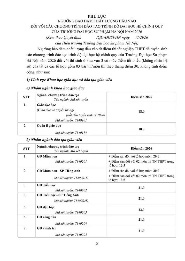 Trường ĐH Sư phạm Hà Nội công bố điểm sàn năm 2026, cao nhất 22 điểm