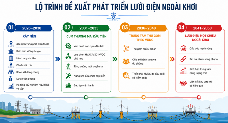 Truyền tải điện dưới biển: Hạ tầng đi trước để khai mở điện gió ngoài khơi