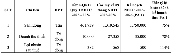 Bảng tổng hợp ước kết quả kinh doanh hợp nhất của HSG 09 tháng NĐTC 2025 - 2026.