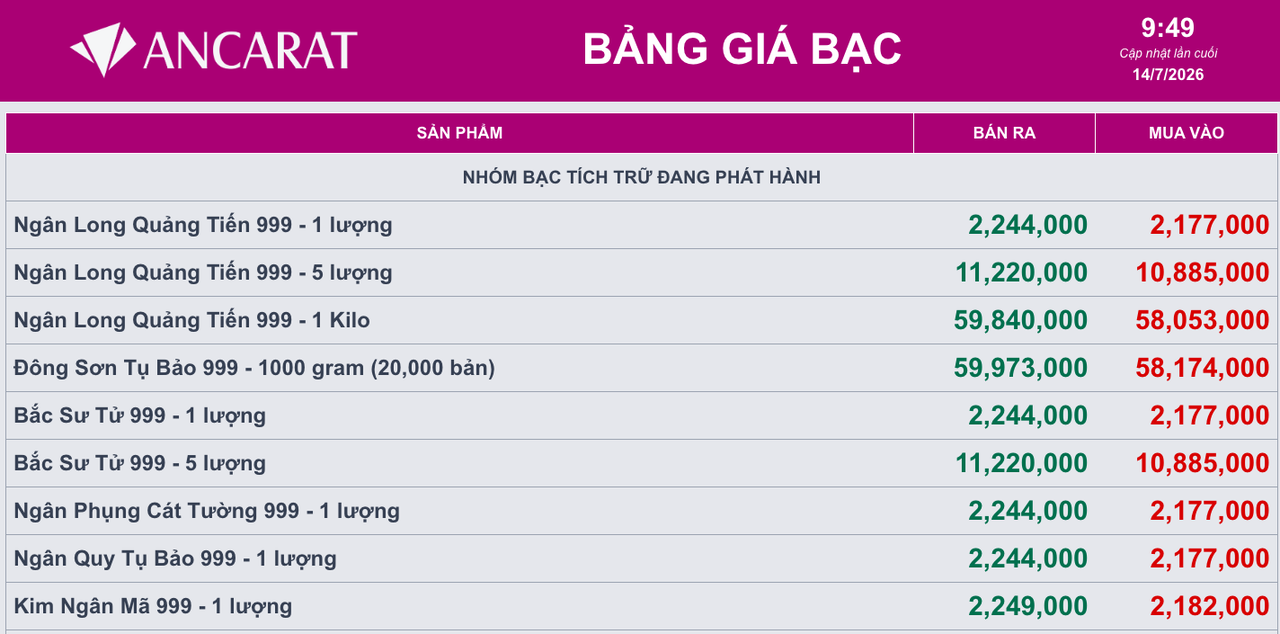 Giá bạc ngày 14/7: Bạc thế giới 'đi lùi', bạc trong nước ổn định quanh ngưỡng 59,8 triệu đồng/kg