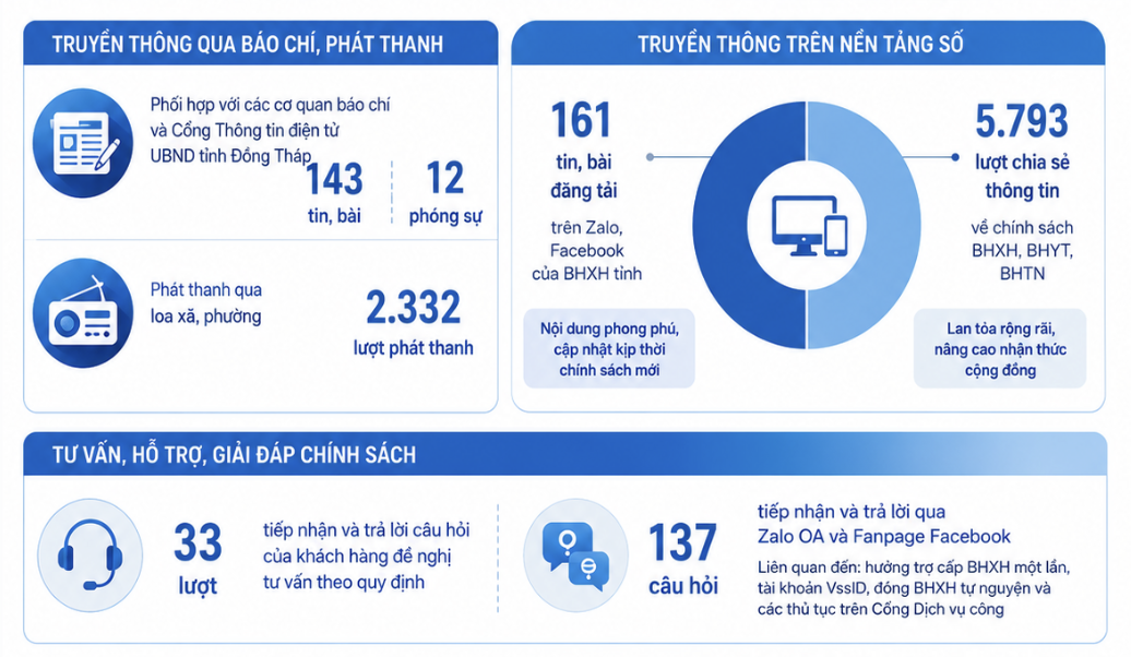 Kết quả Công tác tuyên truyền và hỗ trợ người tham gia