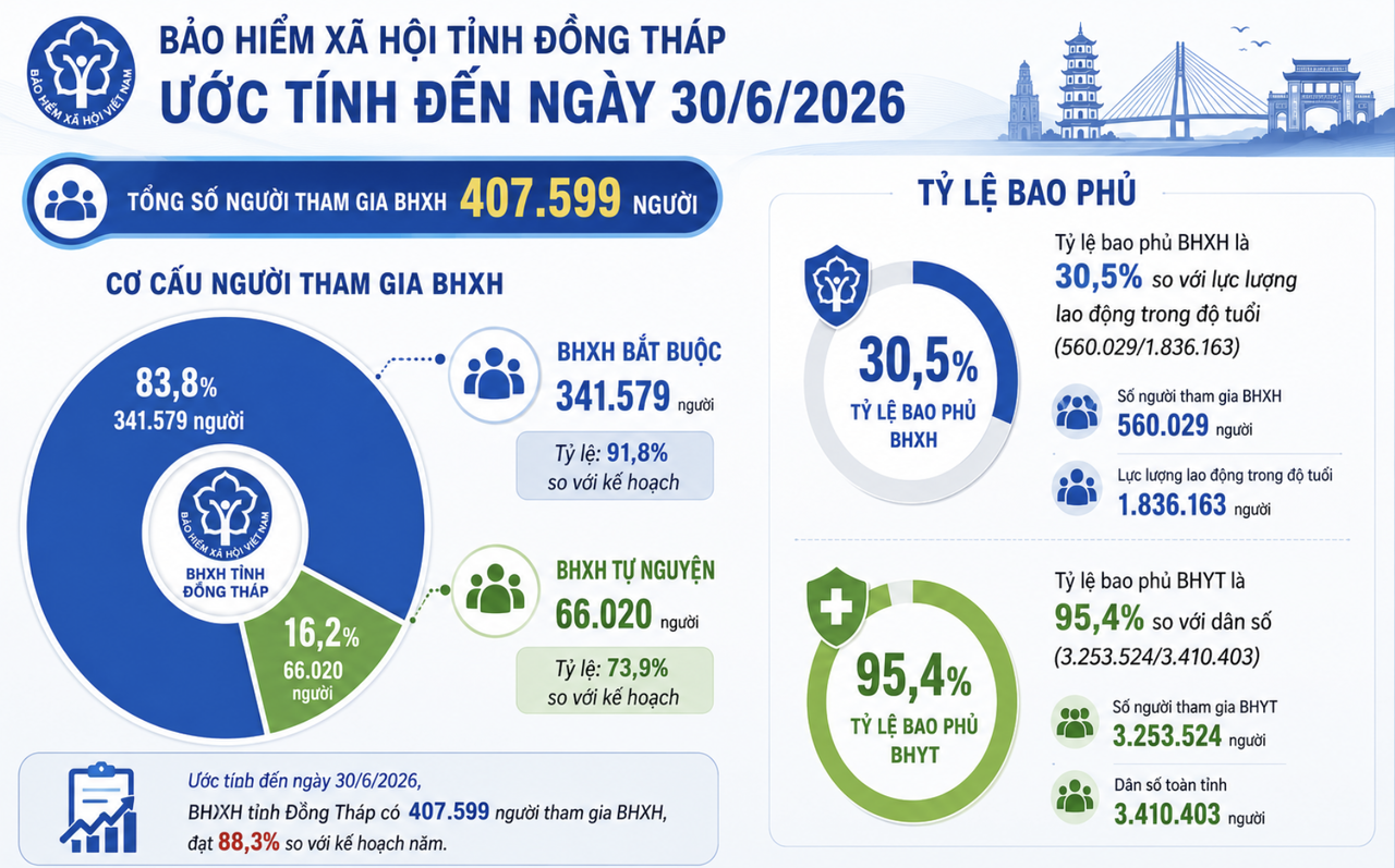Đồng Tháp duy trì tỷ lệ bao phủ BHYT trên 95%, hướng tới an sinh bền vững