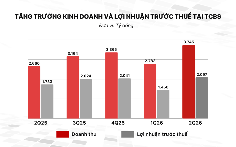 TCX chính thức gia nhập rổ chỉ số VN30 sau chưa đầy một năm niêm yết