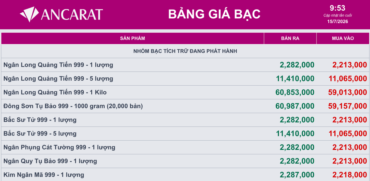 Giá bạc ngày 15/7: Bạc thế giới tăng nhẹ chờ tín hiệu từ Fed, bạc trong nước giao dịch quanh ngưỡng 60 triệu đồng/kg