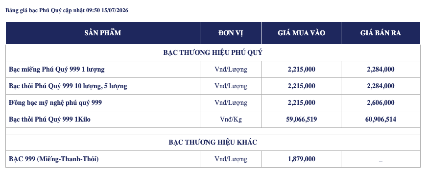 Giá bạc ngày 15/7: Bạc thế giới tăng nhẹ chờ tín hiệu từ Fed, bạc trong nước giao dịch quanh ngưỡng 60 triệu đồng/kg
