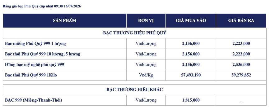 Giá bạc ngày 16/7: Bạc thế giới đảo chiều, bạc trong nước lùi về dưới 60 triệu đồng/kg