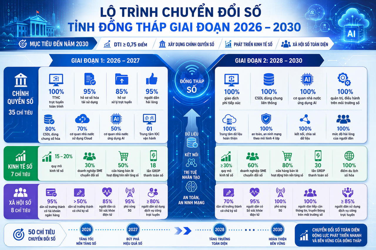 Giai đoạn phát triển công nghệ số tỉnh Đồng Tháp. (Ảnh minh hoạ được tạo bởi AI)