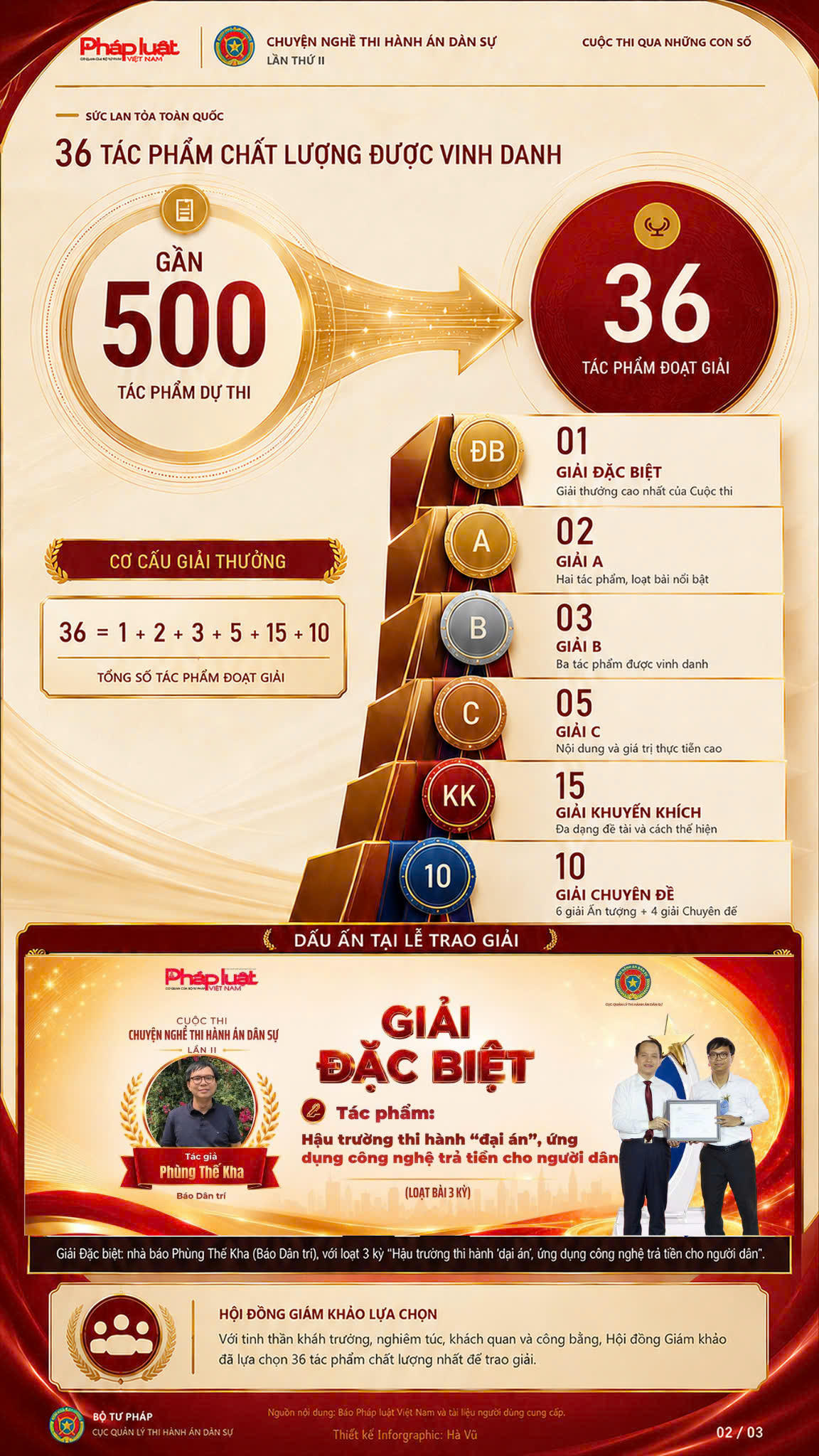 [Infographic] Lễ tổng kết và trao giải Cuộc thi "Chuyện nghề Thi hành án dân sự lần thứ II"