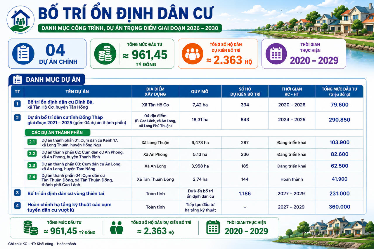 Đồng Tháp triển khai 04 dự án chính bố trí ổn định dân cư. (Ảnh minh hoạ được tạo bởi AI)