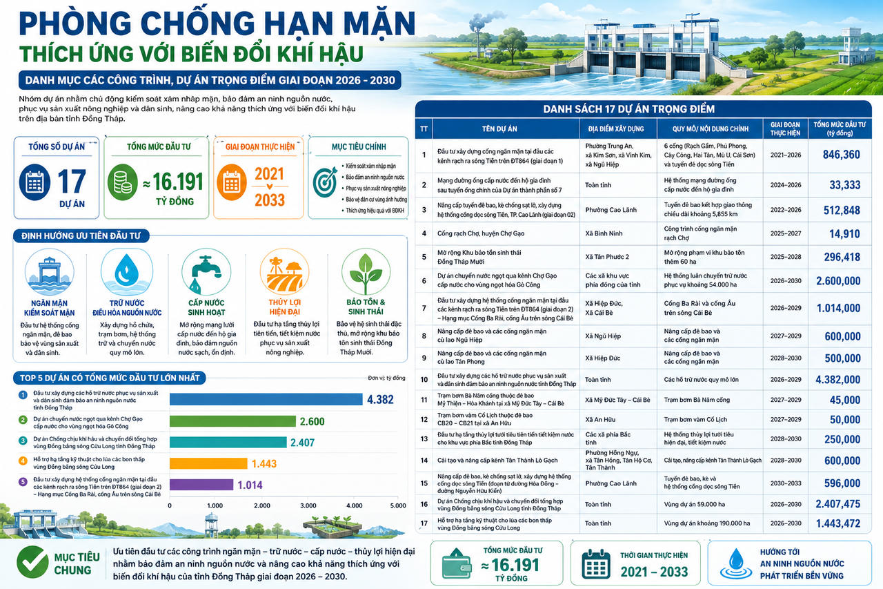 Đồng Tháp triển khai 17 dự án phòng chống hạn mặn, thích ứng với biến đổi khí hậu. (Ảnh minh hoạ được tạo bởi AI)